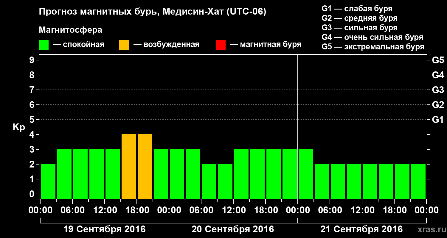 Прогноз геомагнитного индекса Kp