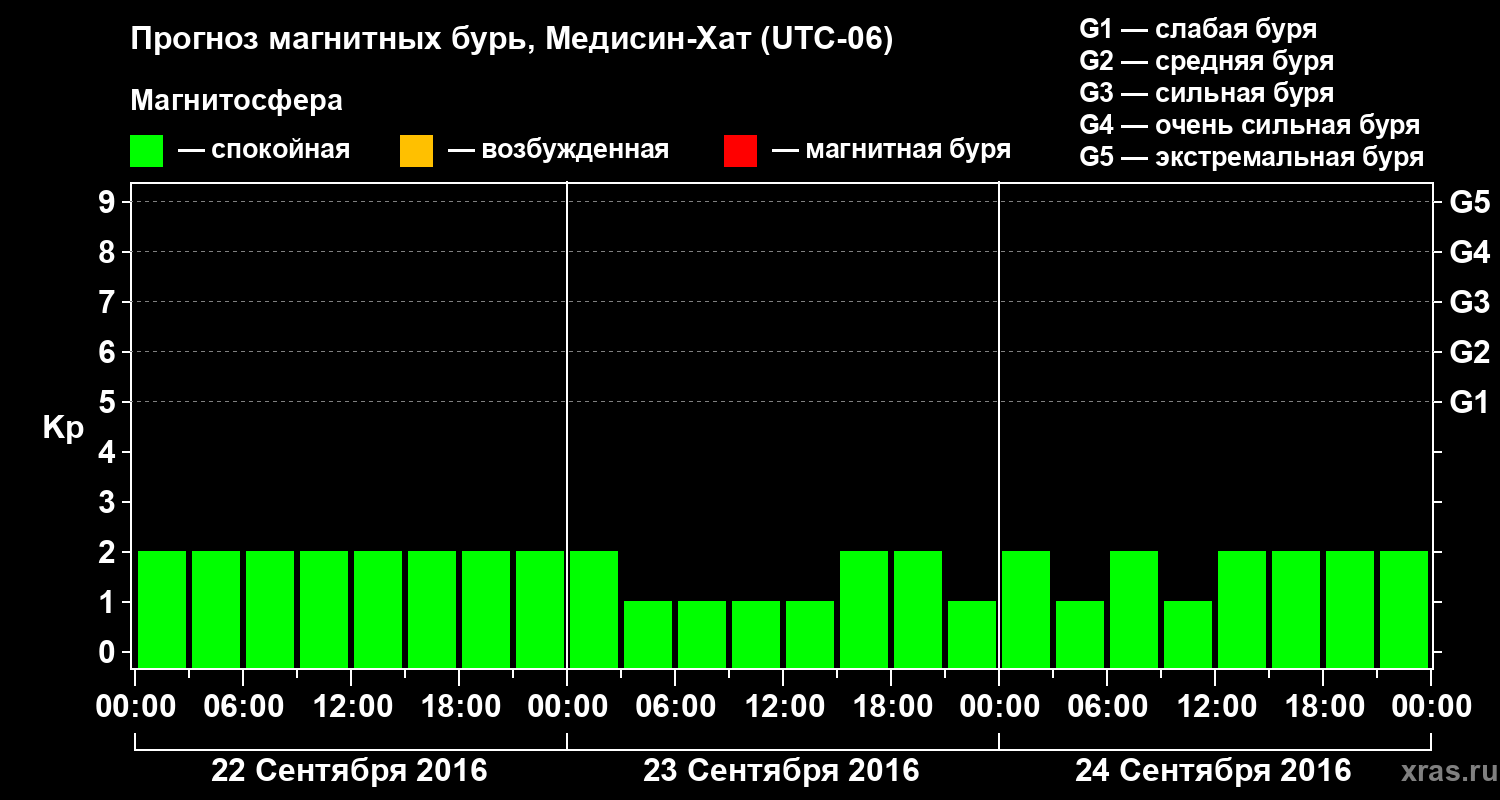 Прогноз геомагнитного индекса Kp
