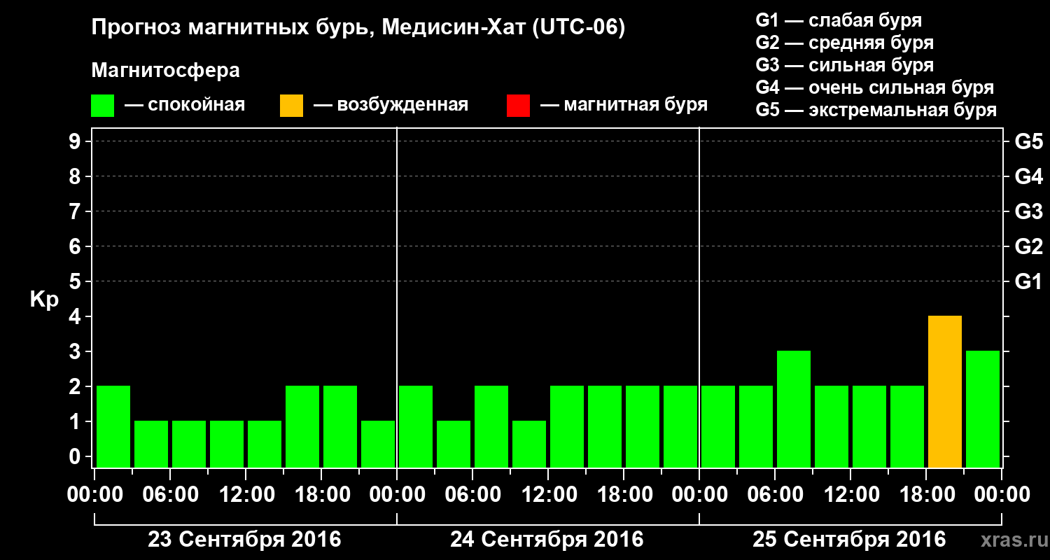 Прогноз геомагнитного индекса Kp