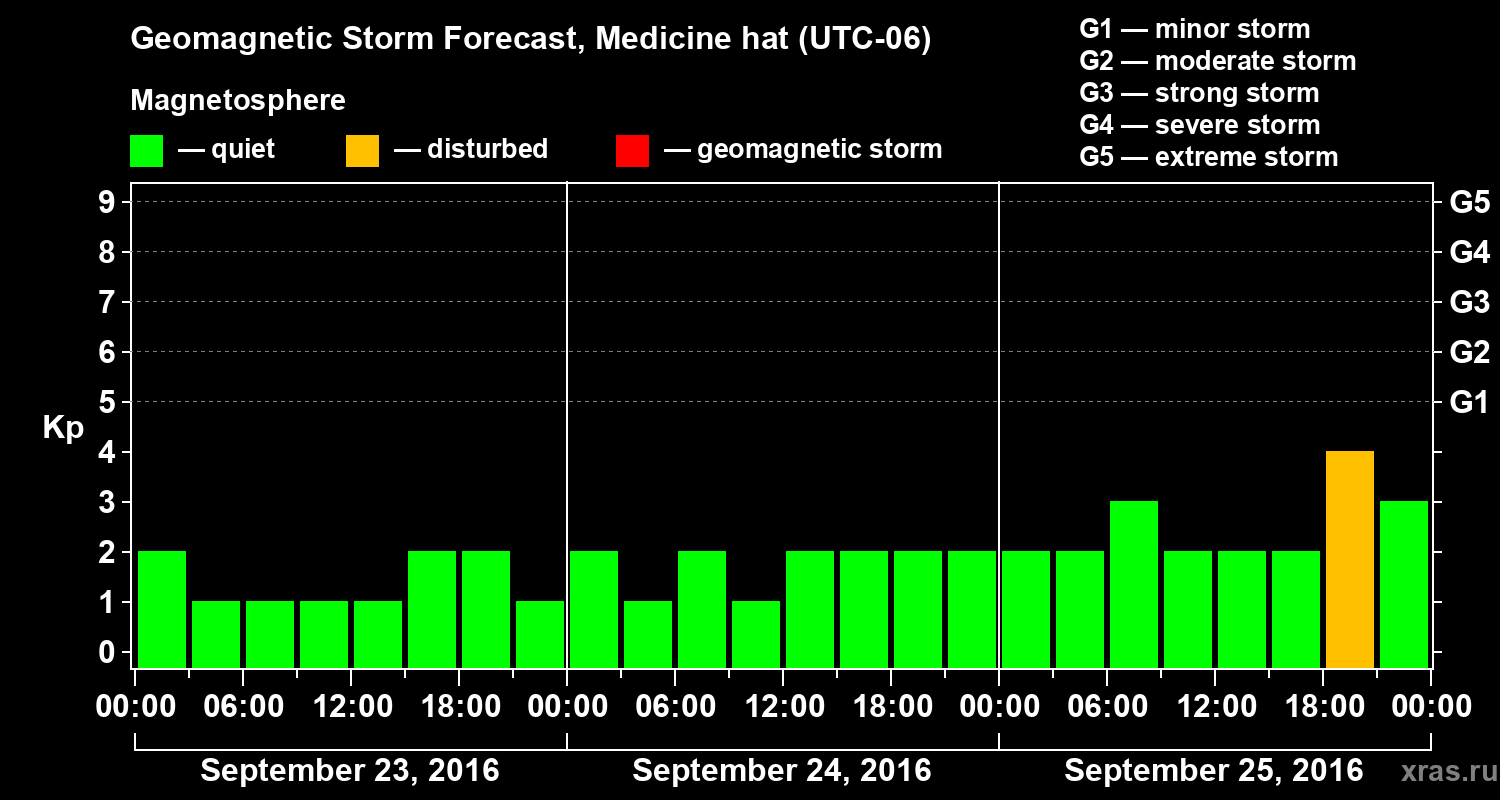 Forecast of the geomagnetic index Kp