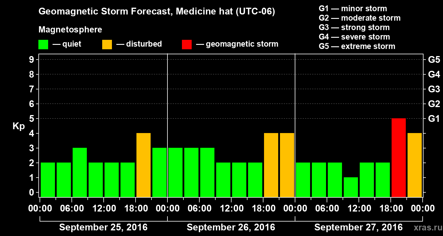 Forecast of the geomagnetic index Kp