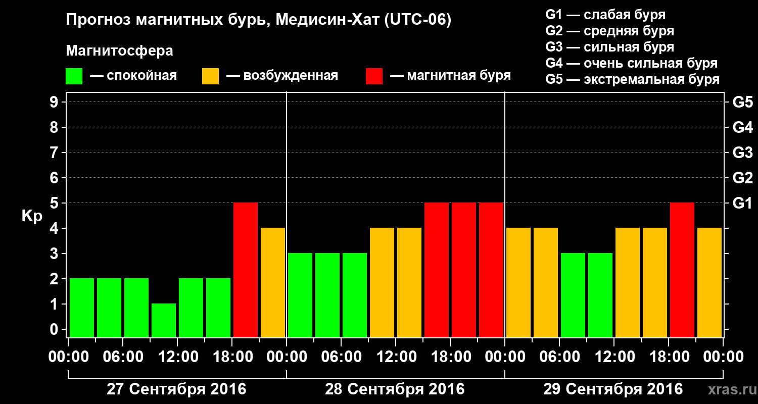 Прогноз геомагнитного индекса Kp