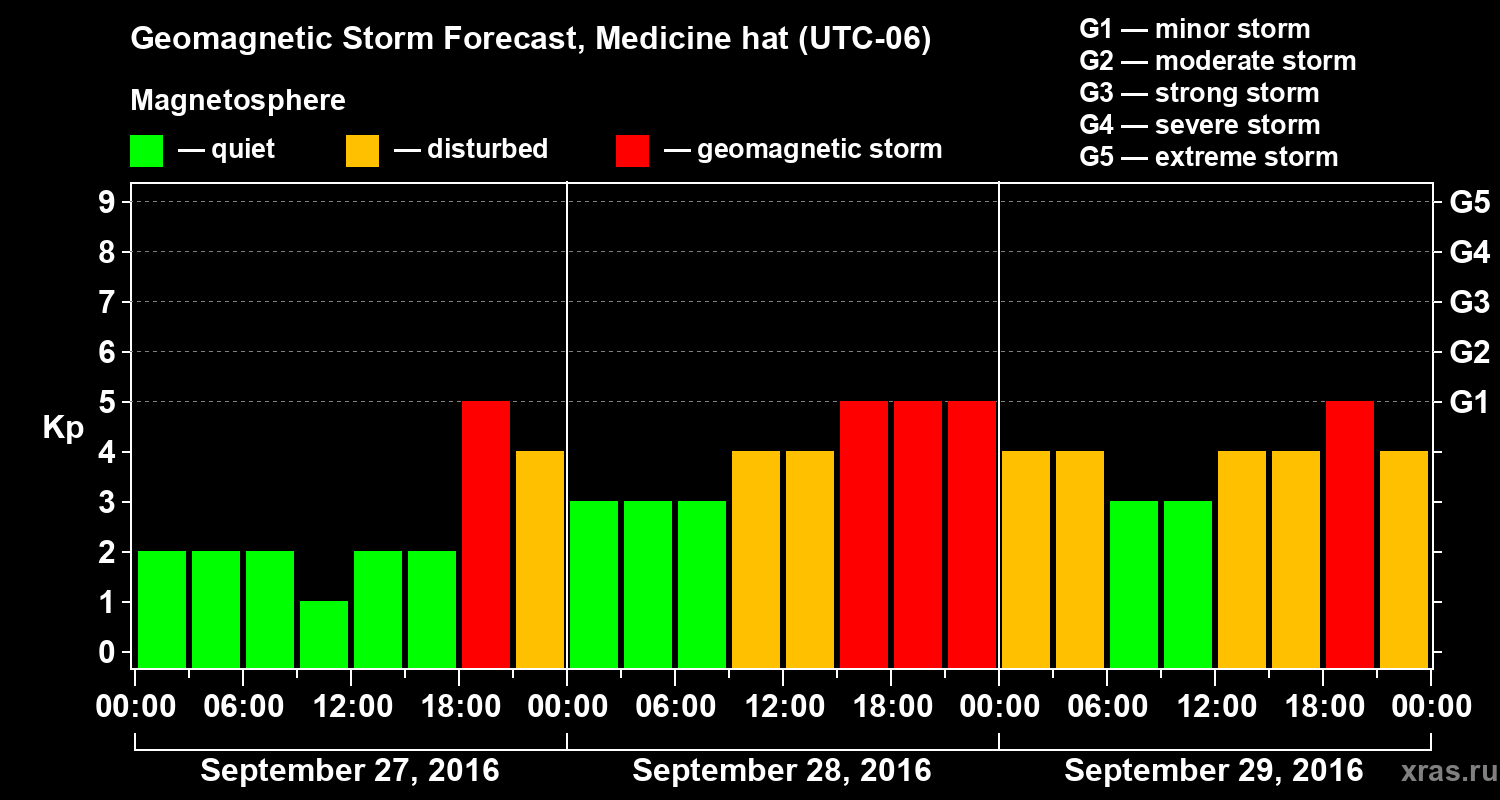 Forecast of the geomagnetic index Kp