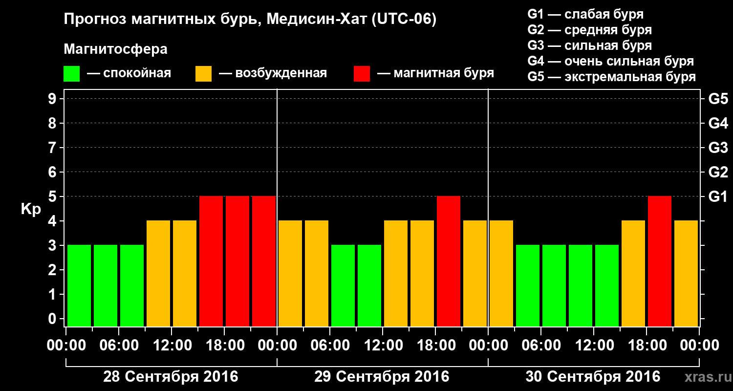 Прогноз геомагнитного индекса Kp