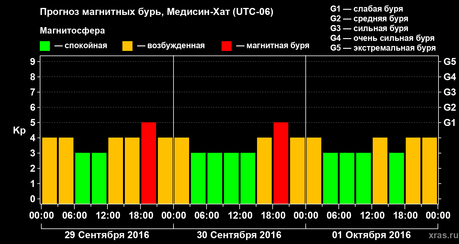 Прогноз геомагнитного индекса Kp