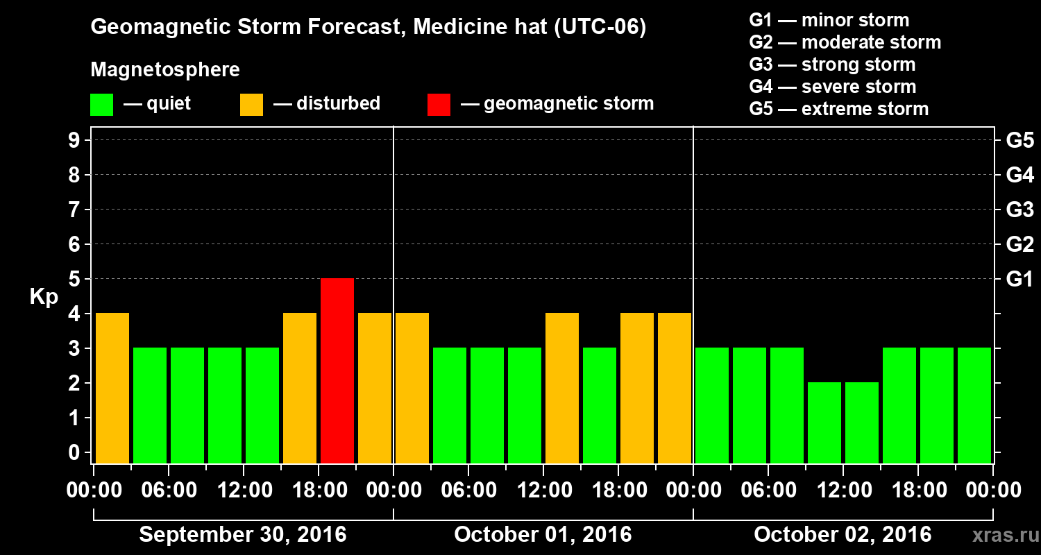 Forecast of the geomagnetic index Kp