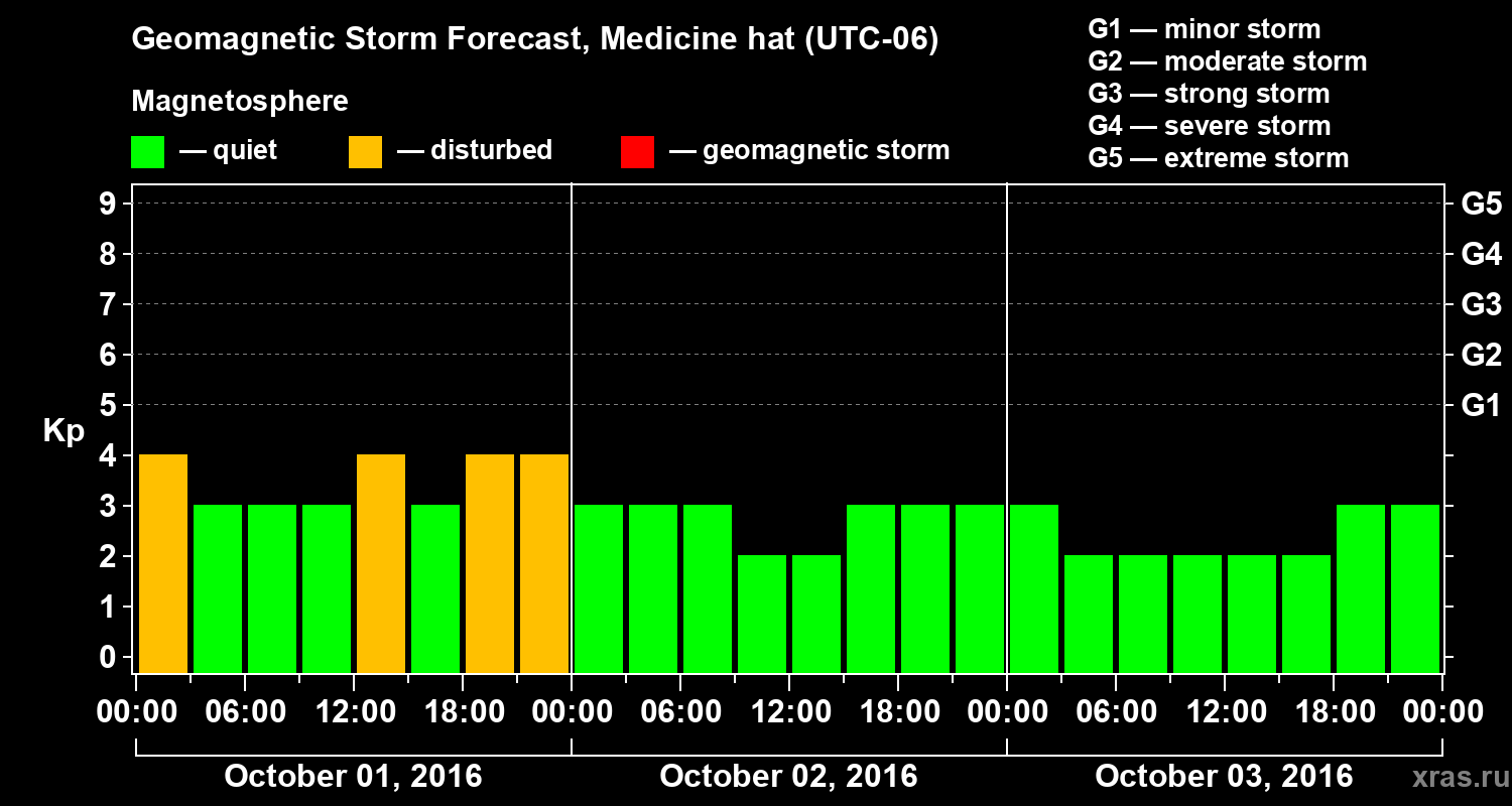 Forecast of the geomagnetic index Kp