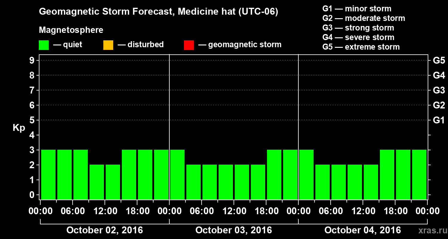 Forecast of the geomagnetic index Kp