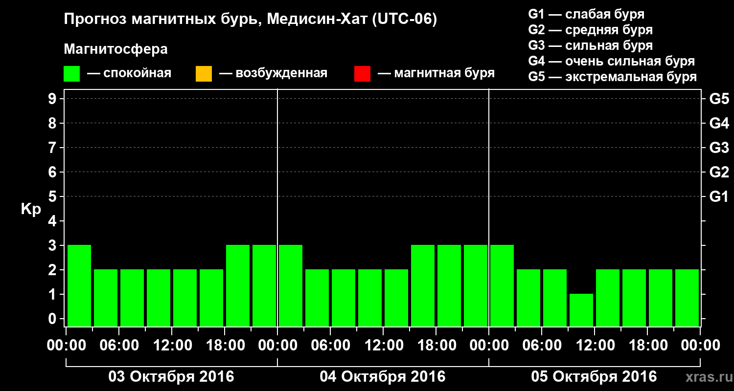Прогноз геомагнитного индекса Kp