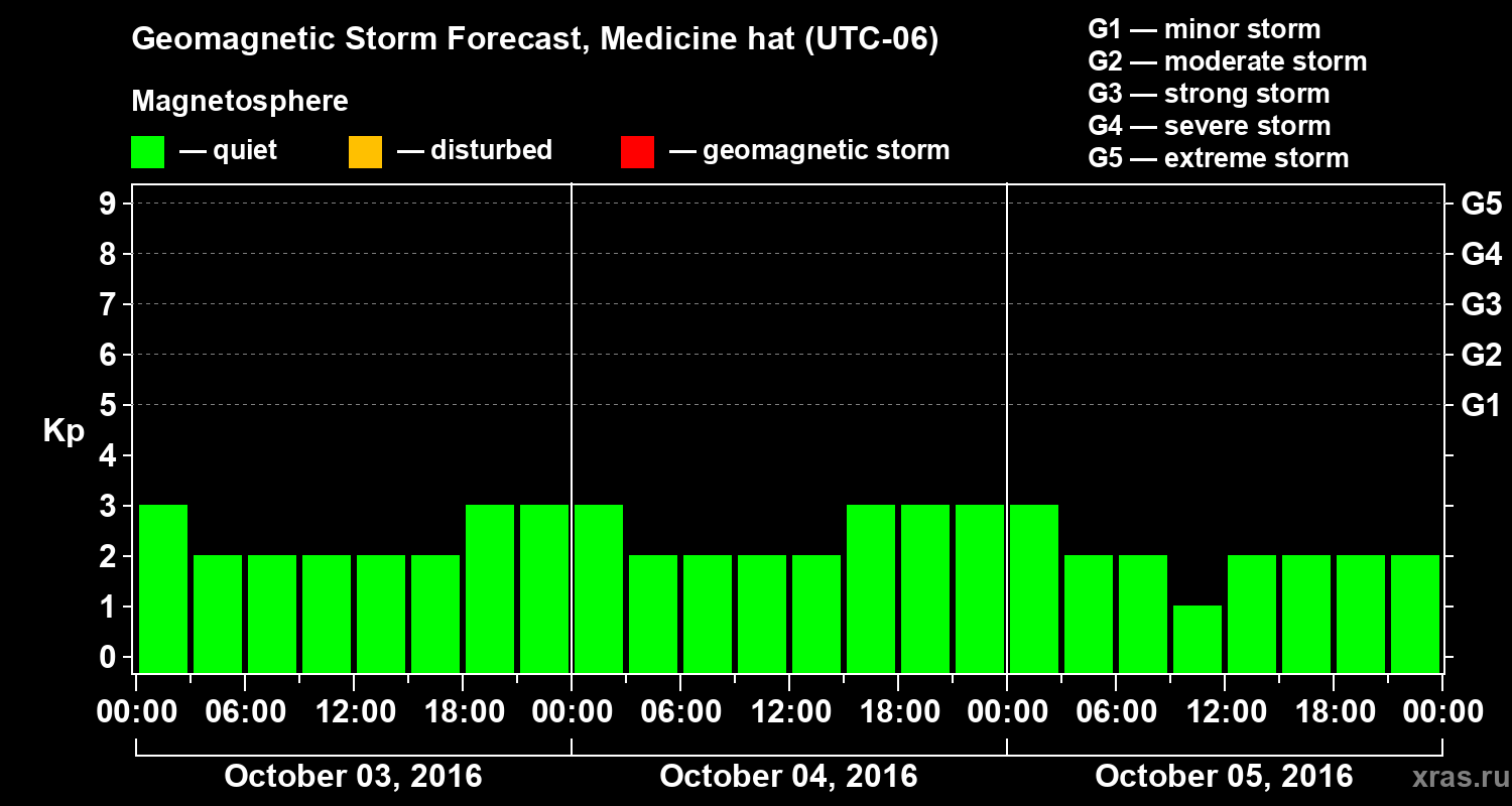 Forecast of the geomagnetic index Kp
