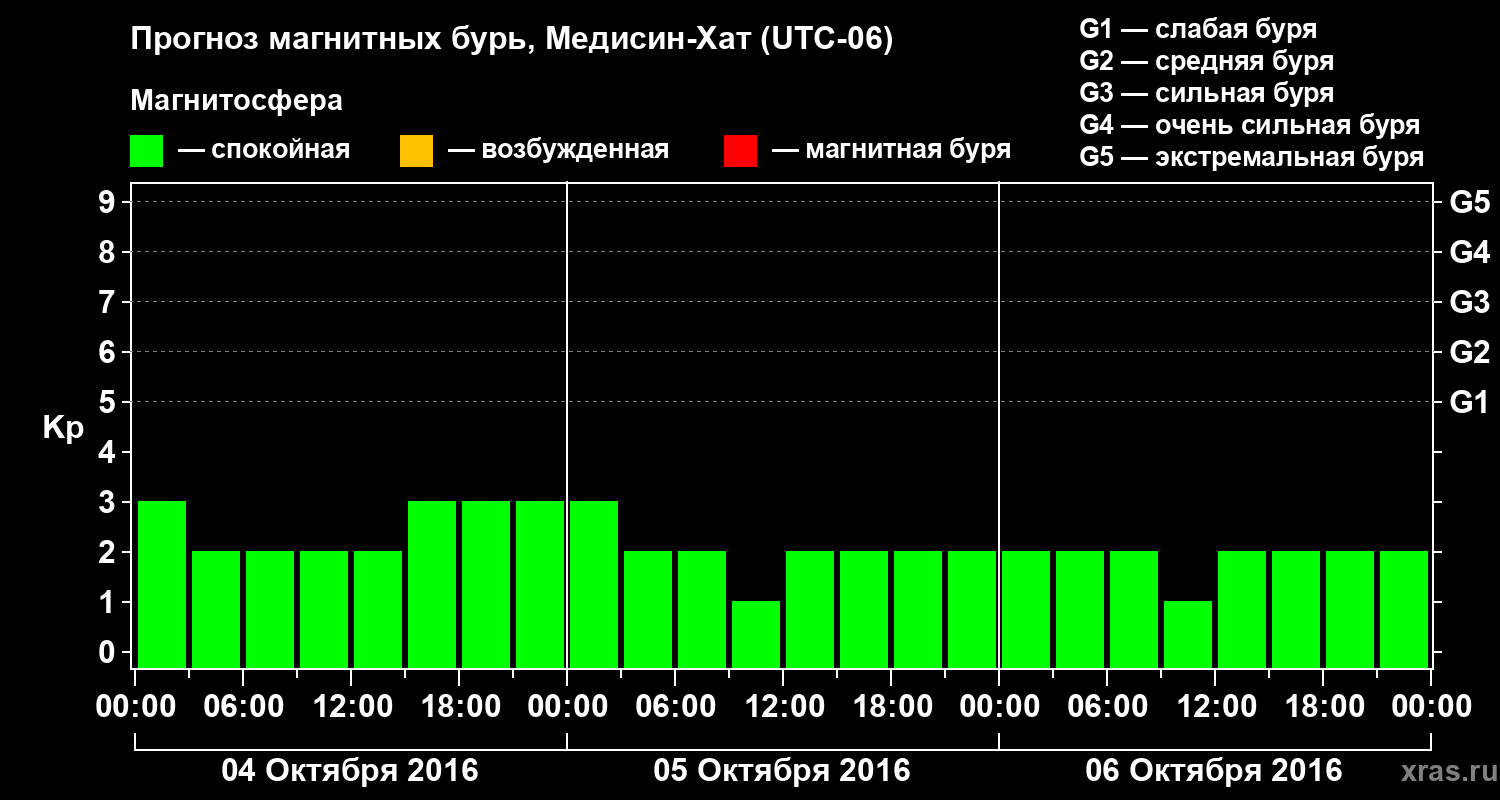 Прогноз геомагнитного индекса Kp