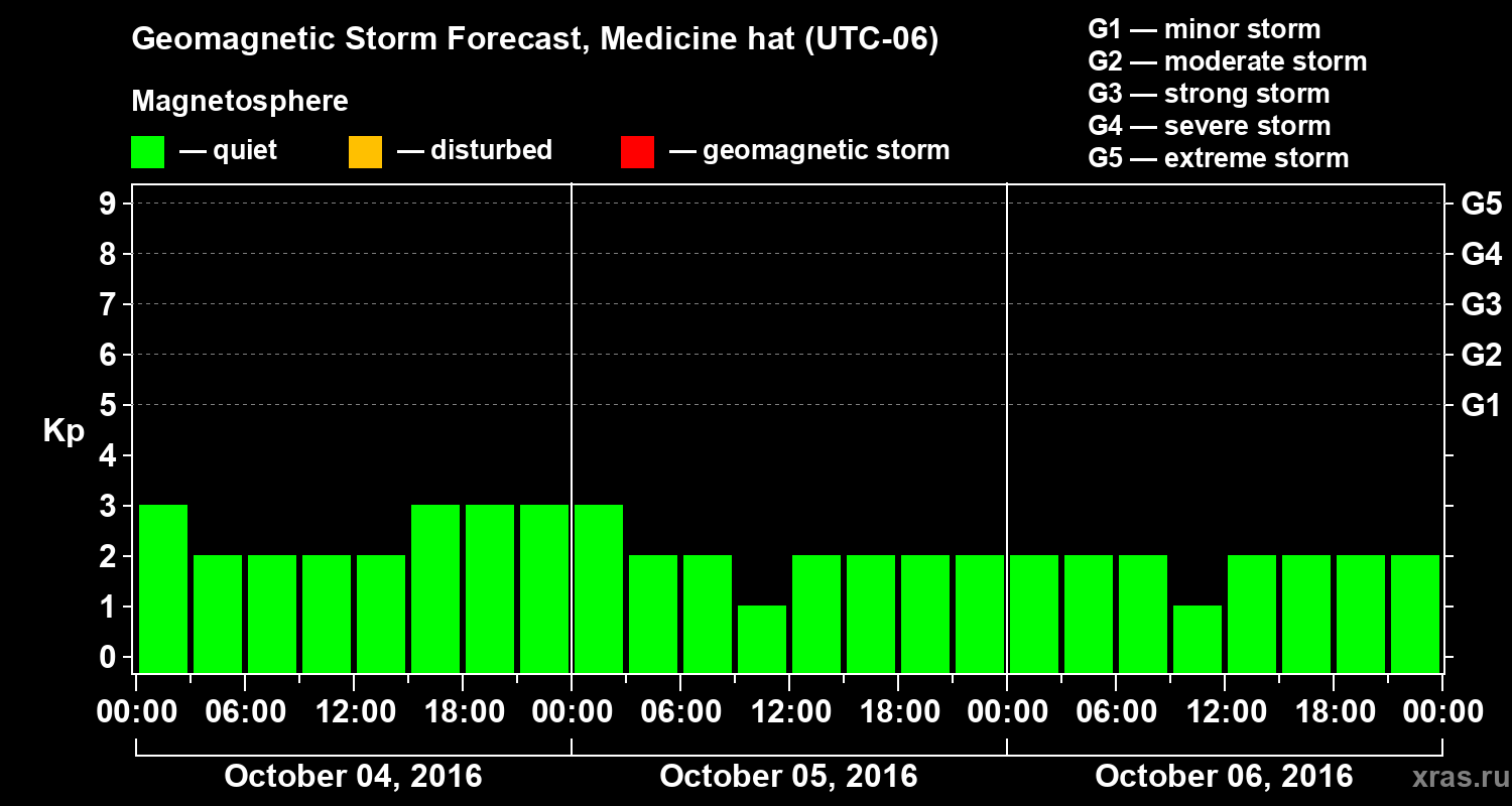Forecast of the geomagnetic index Kp