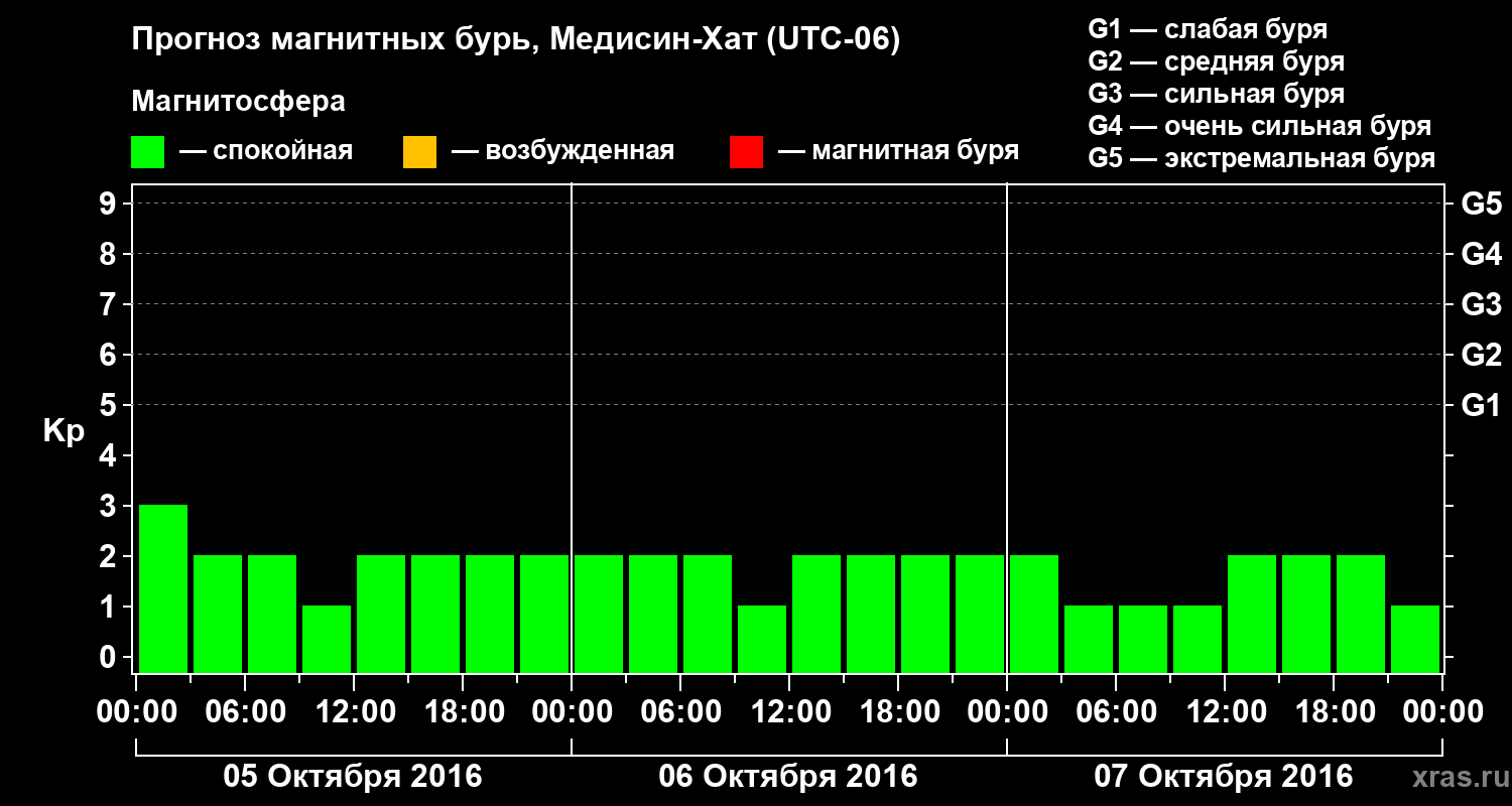 Прогноз геомагнитного индекса Kp