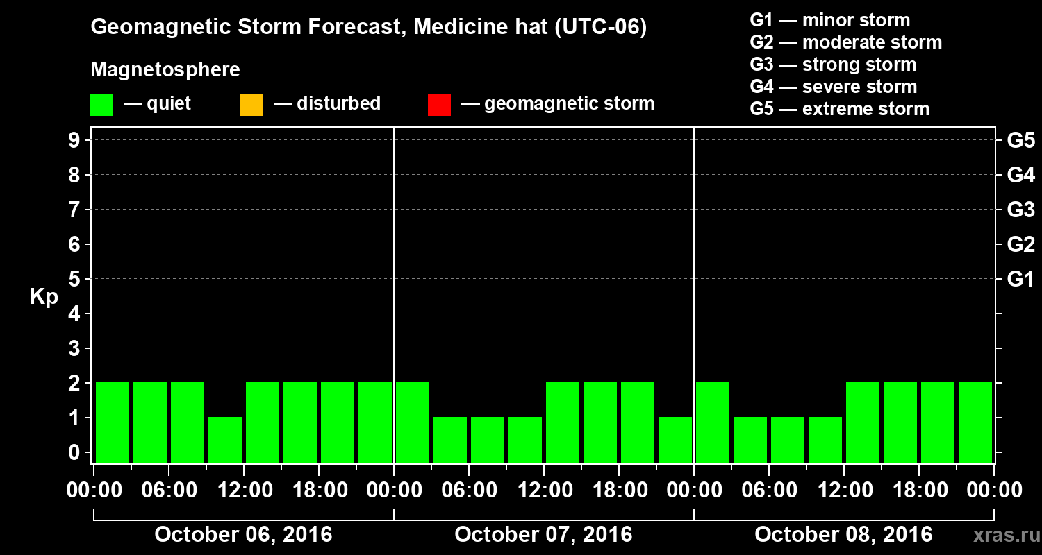 Forecast of the geomagnetic index Kp