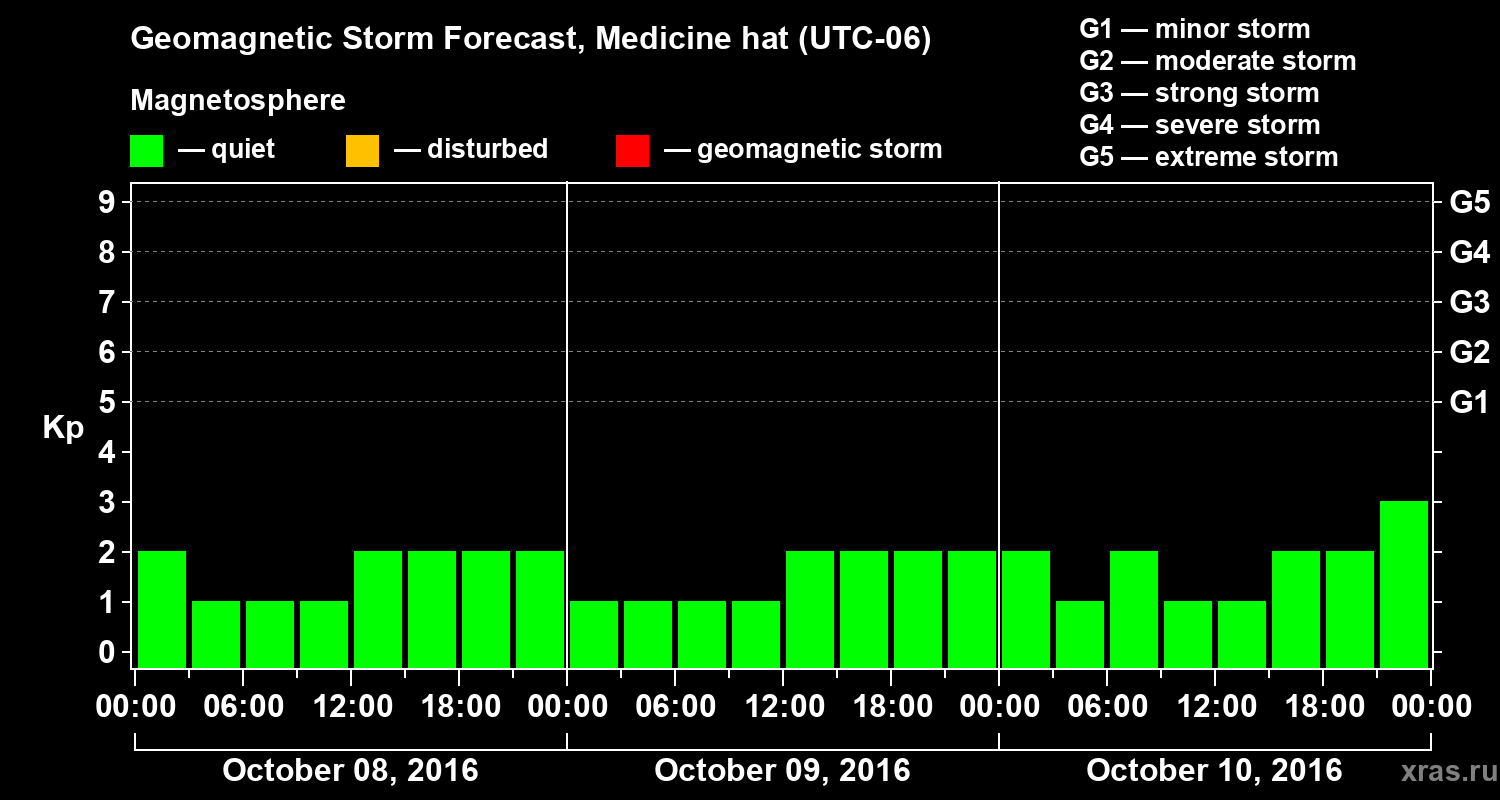 Forecast of the geomagnetic index Kp