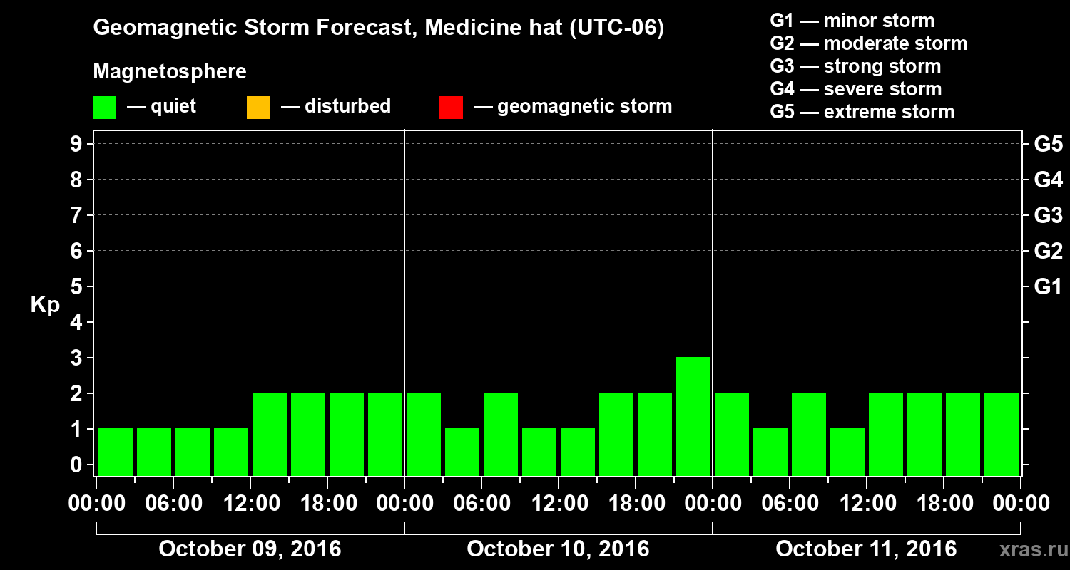 Forecast of the geomagnetic index Kp