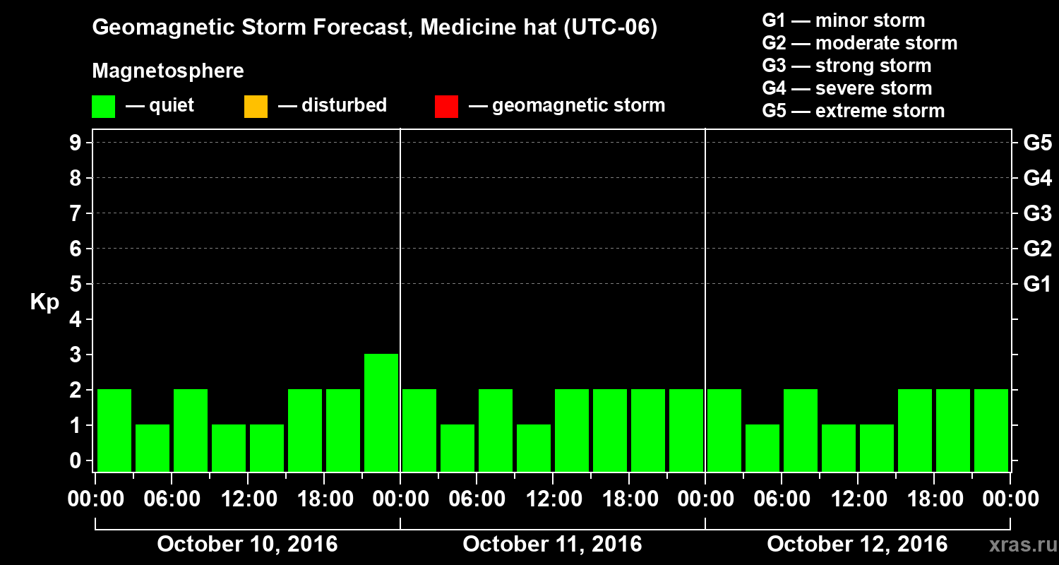 Forecast of the geomagnetic index Kp