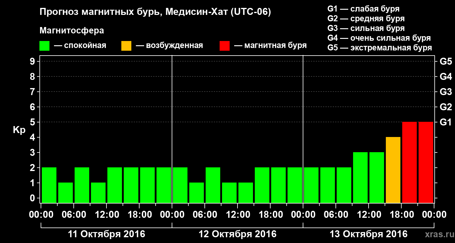 Прогноз геомагнитного индекса Kp
