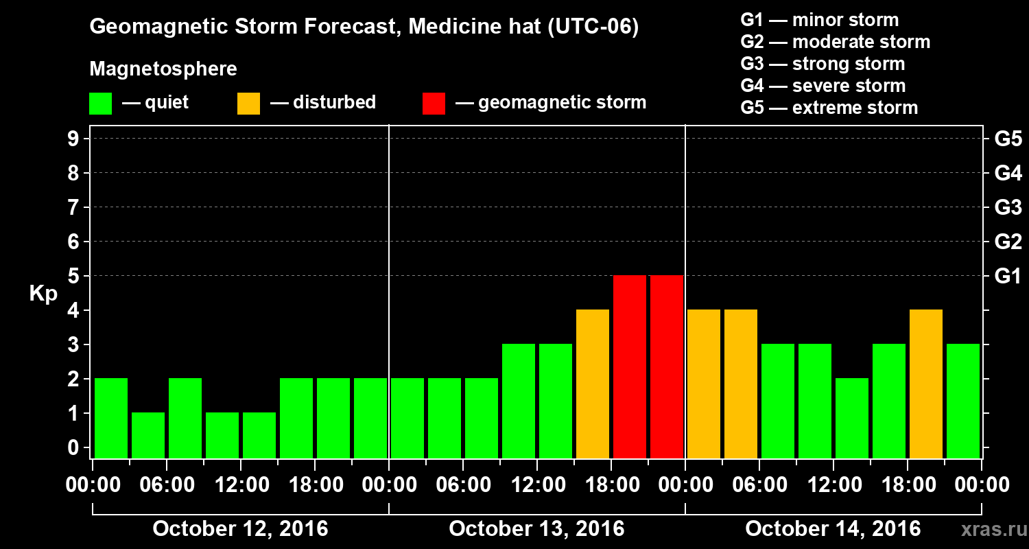 Forecast of the geomagnetic index Kp