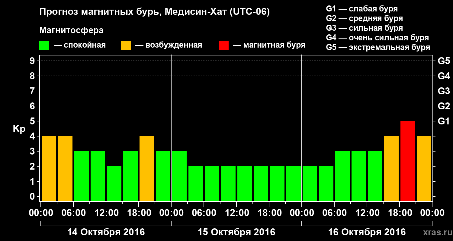 Прогноз геомагнитного индекса Kp