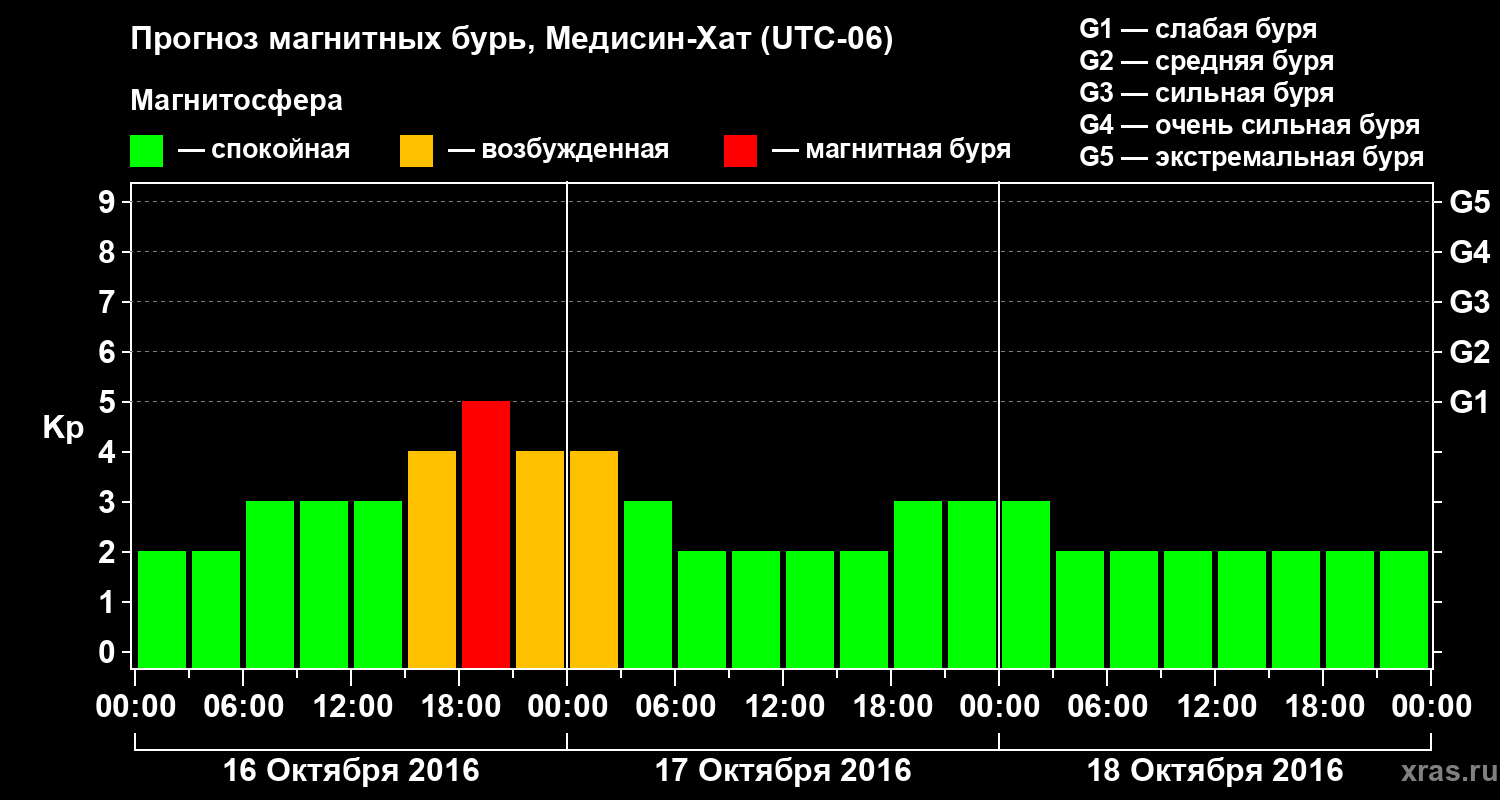 Прогноз геомагнитного индекса Kp