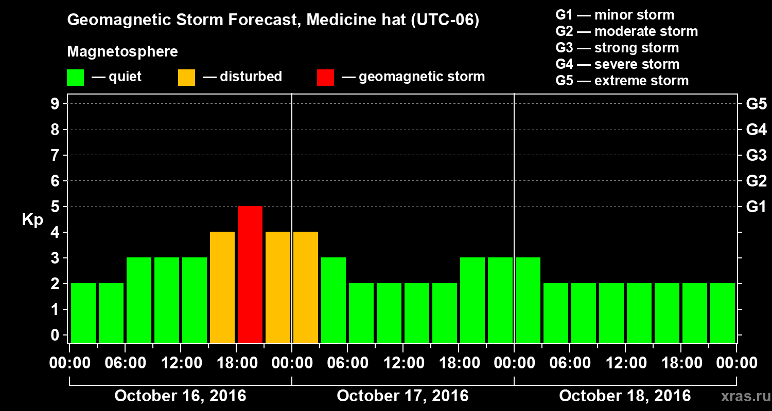 Forecast of the geomagnetic index Kp