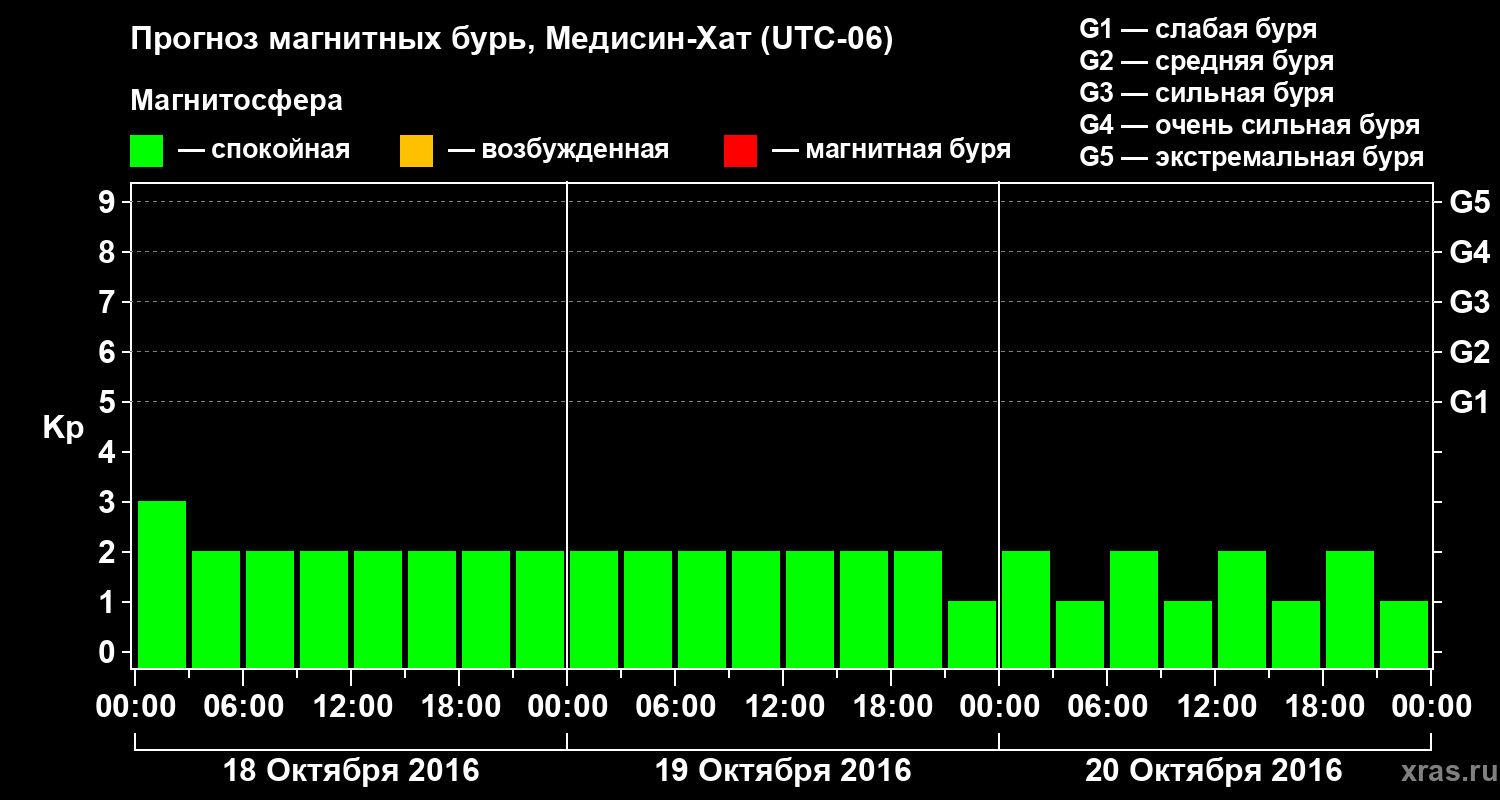 Прогноз геомагнитного индекса Kp