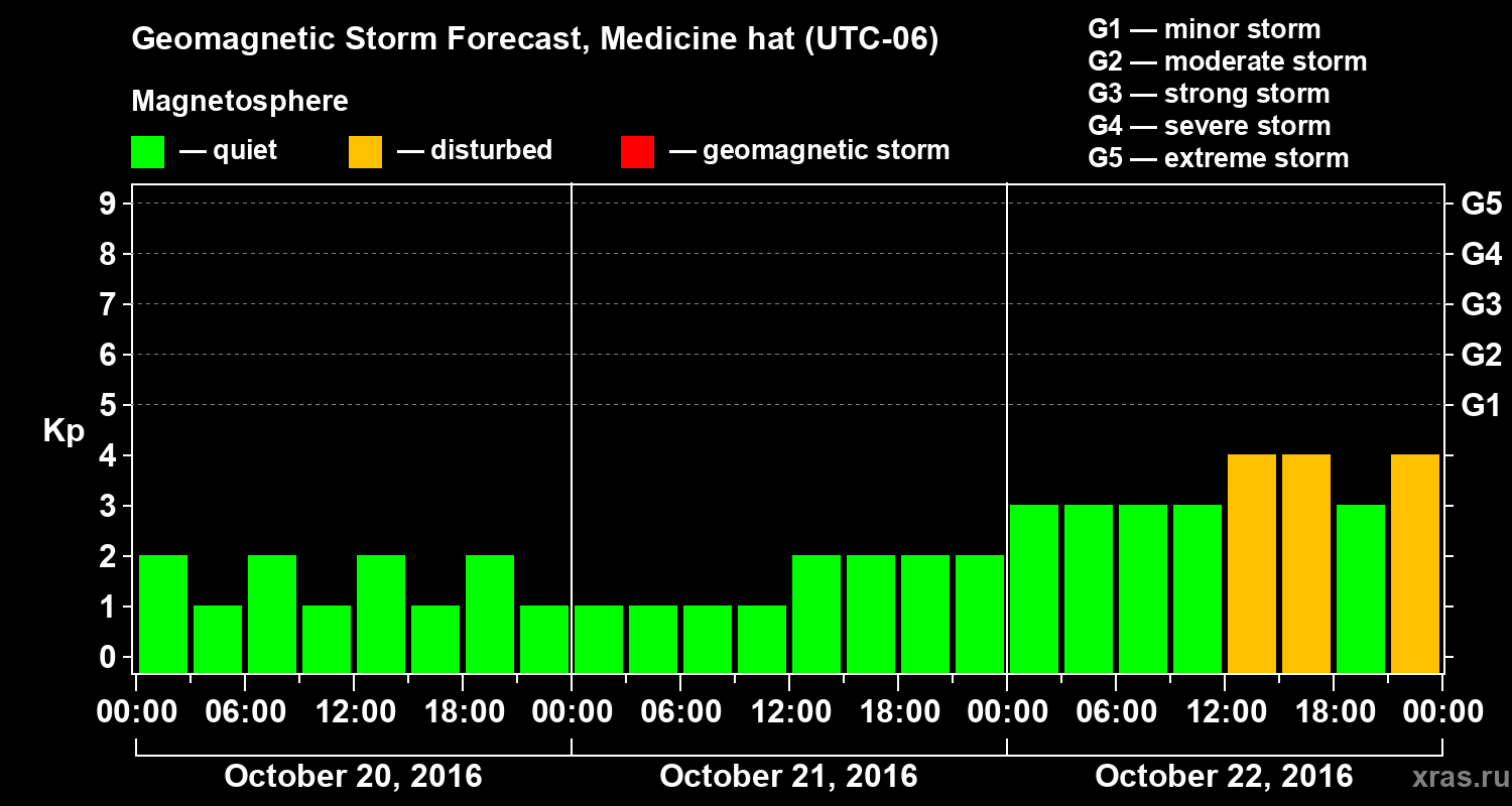 Forecast of the geomagnetic index Kp