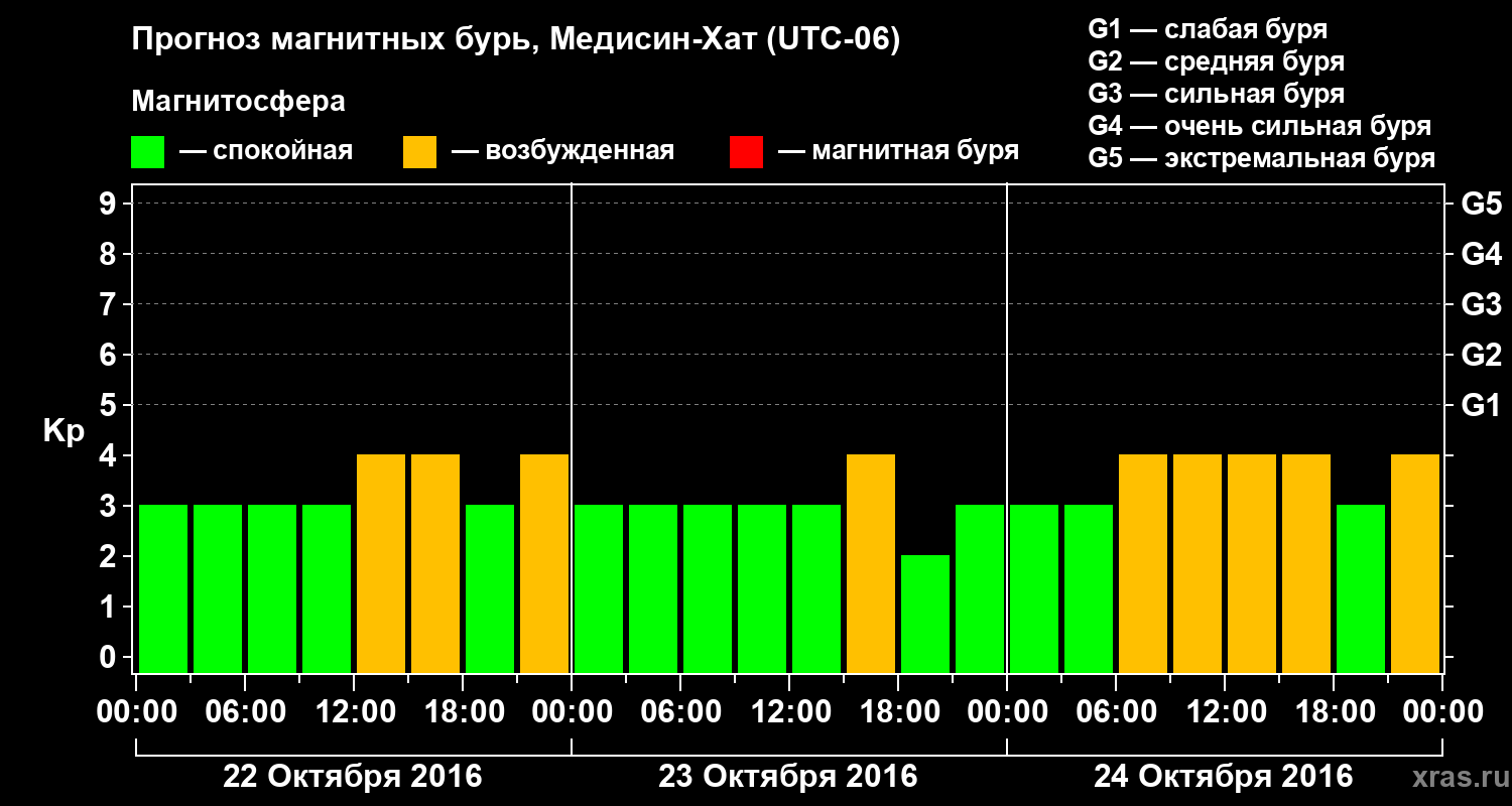 Прогноз геомагнитного индекса Kp