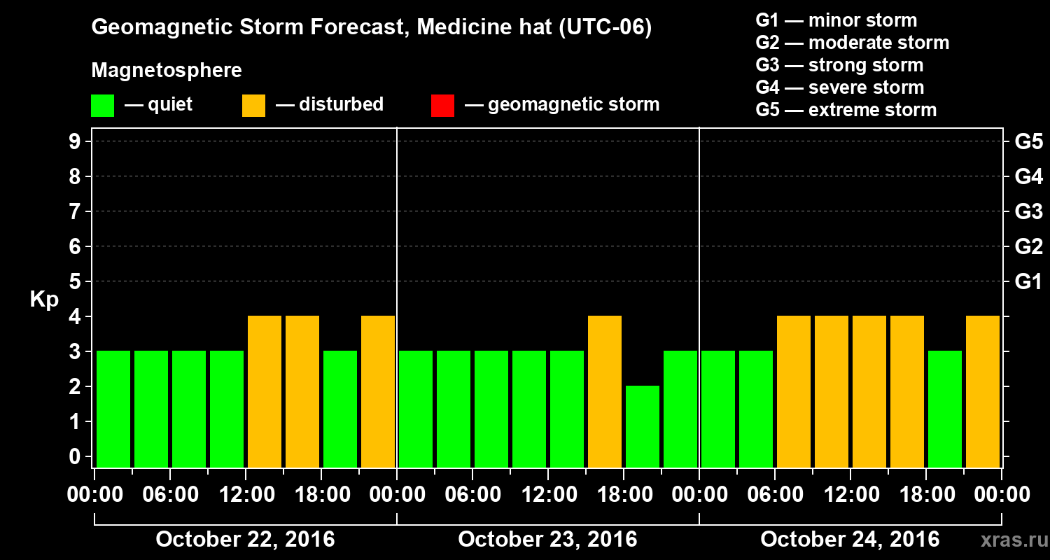 Forecast of the geomagnetic index Kp