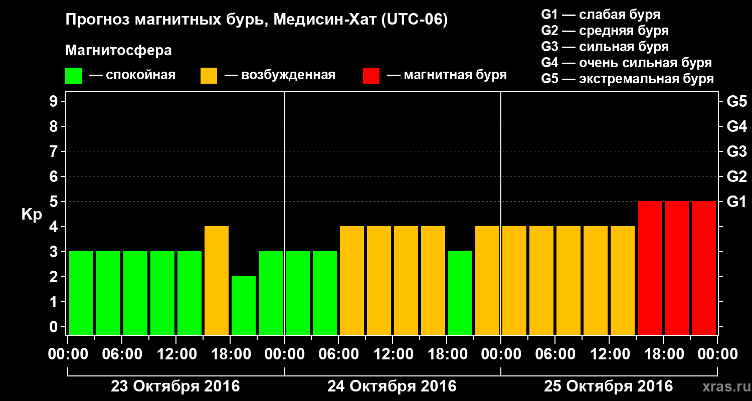 Прогноз геомагнитного индекса Kp