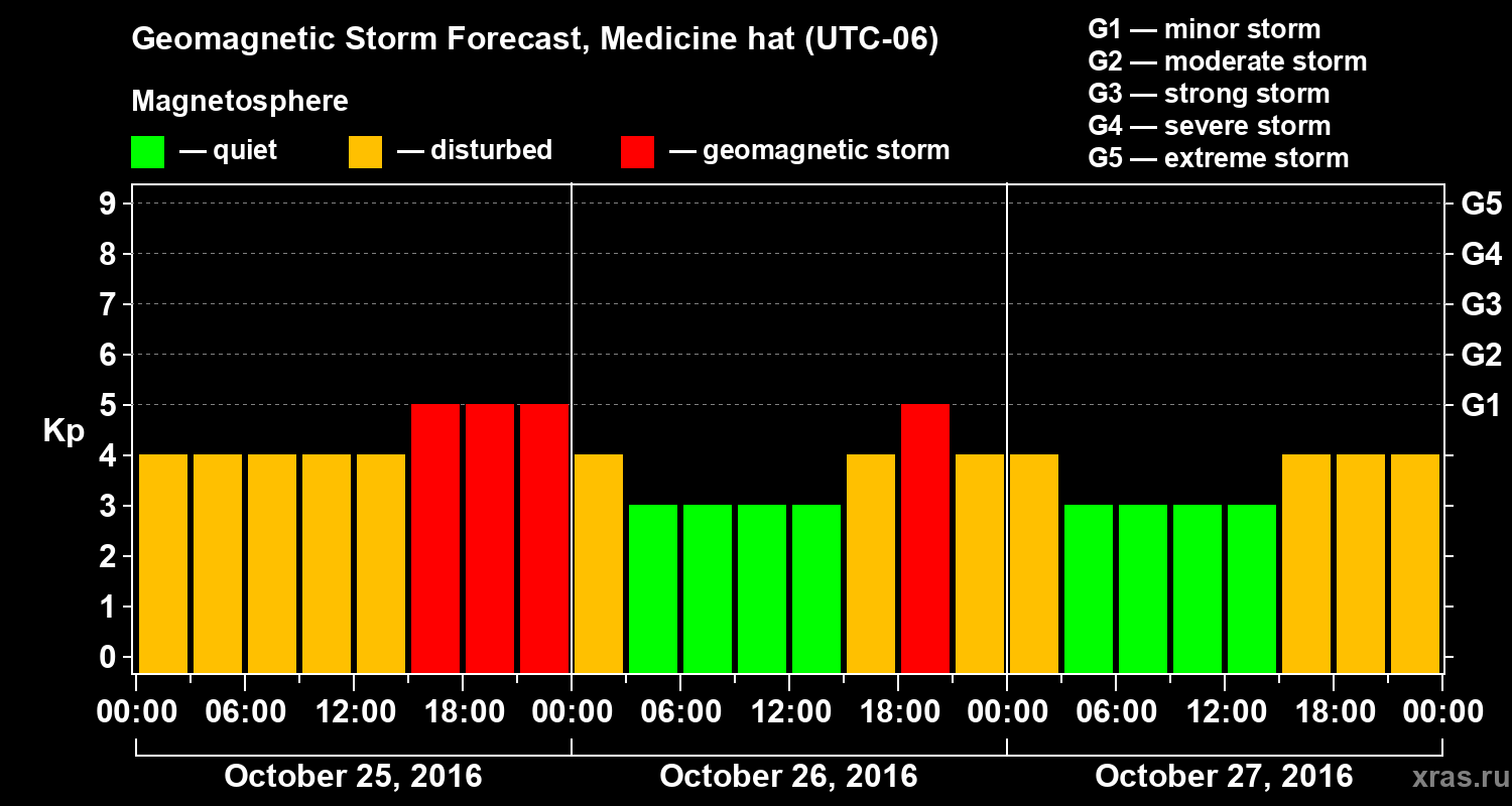Forecast of the geomagnetic index Kp