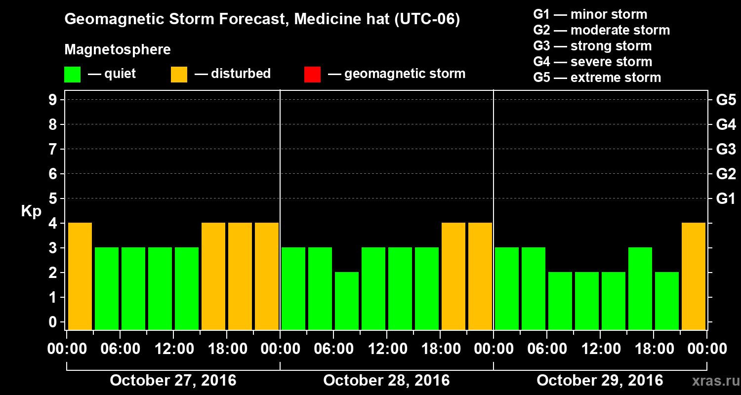 Forecast of the geomagnetic index Kp