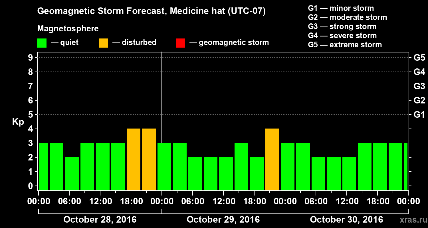 Forecast of the geomagnetic index Kp