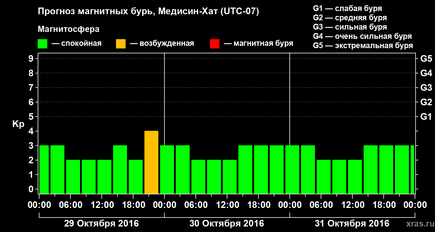 Прогноз геомагнитного индекса Kp