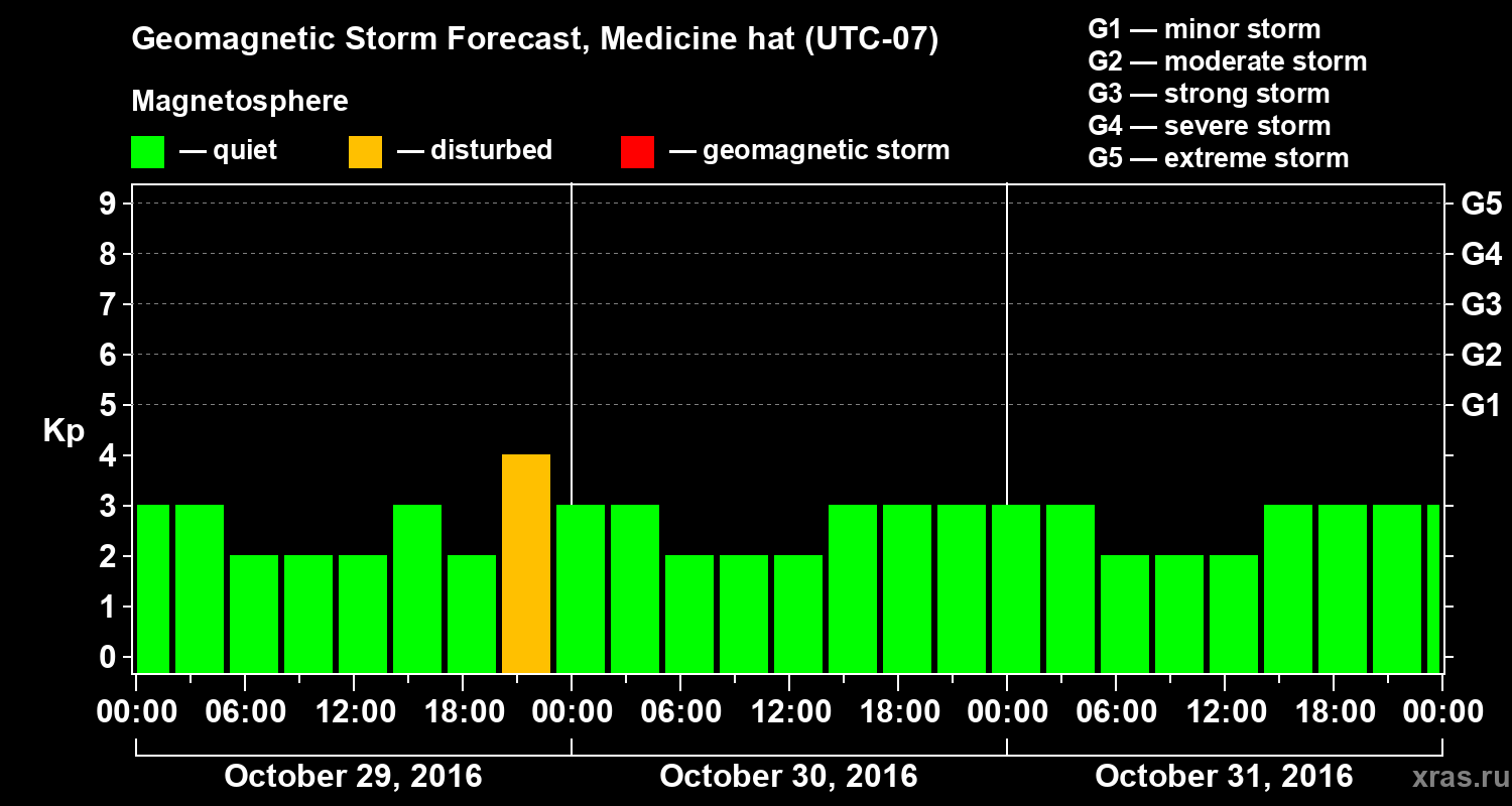 Forecast of the geomagnetic index Kp