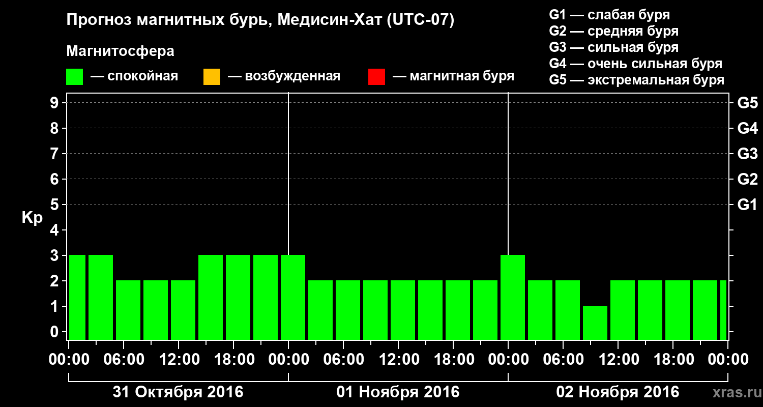 Прогноз геомагнитного индекса Kp