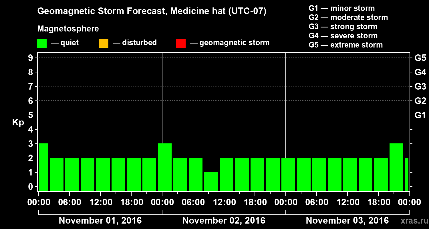 Forecast of the geomagnetic index Kp