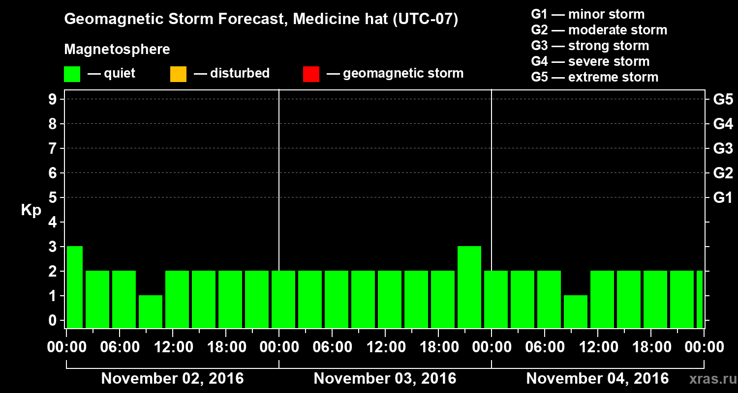 Forecast of the geomagnetic index Kp