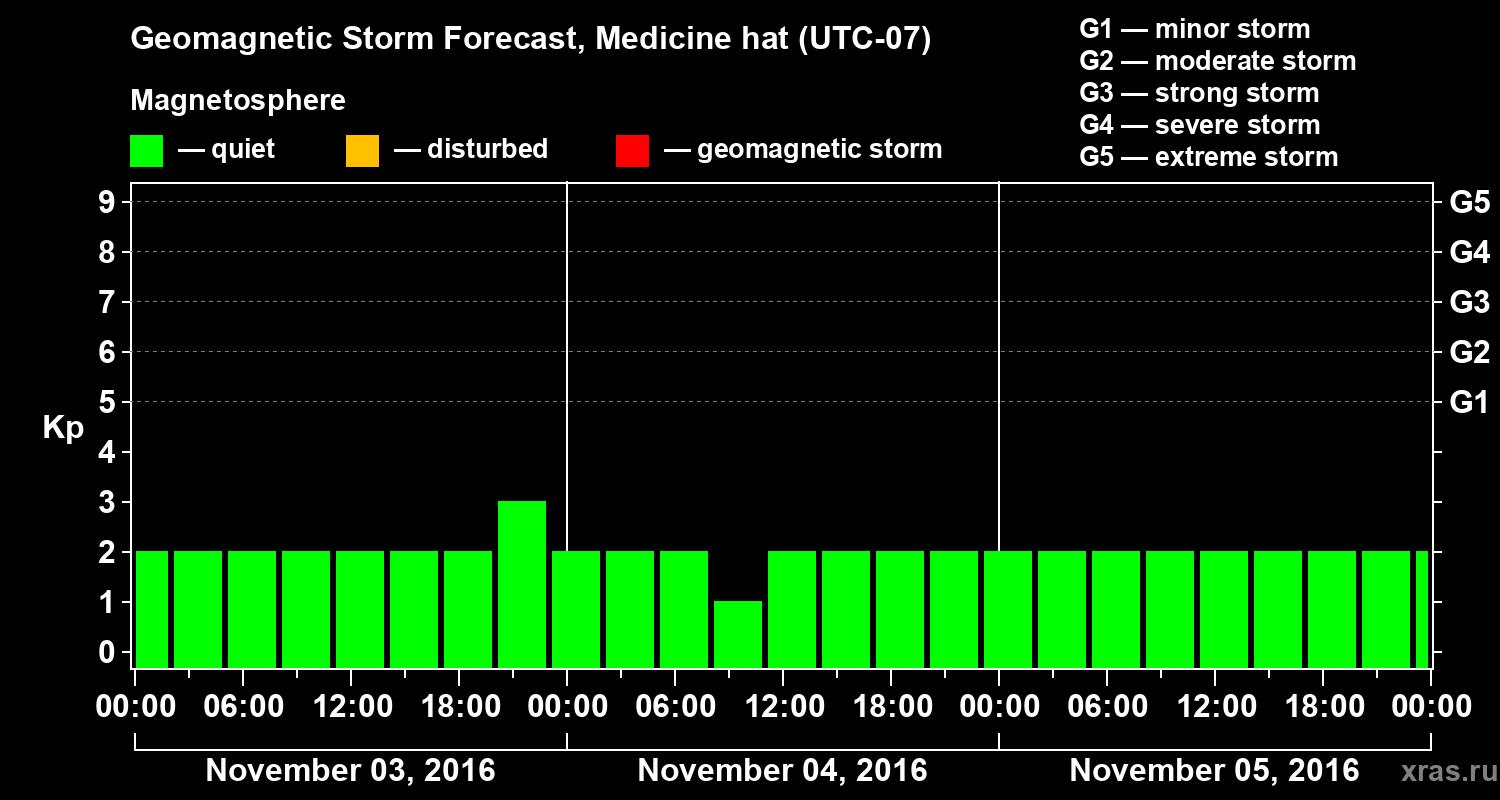 Forecast of the geomagnetic index Kp