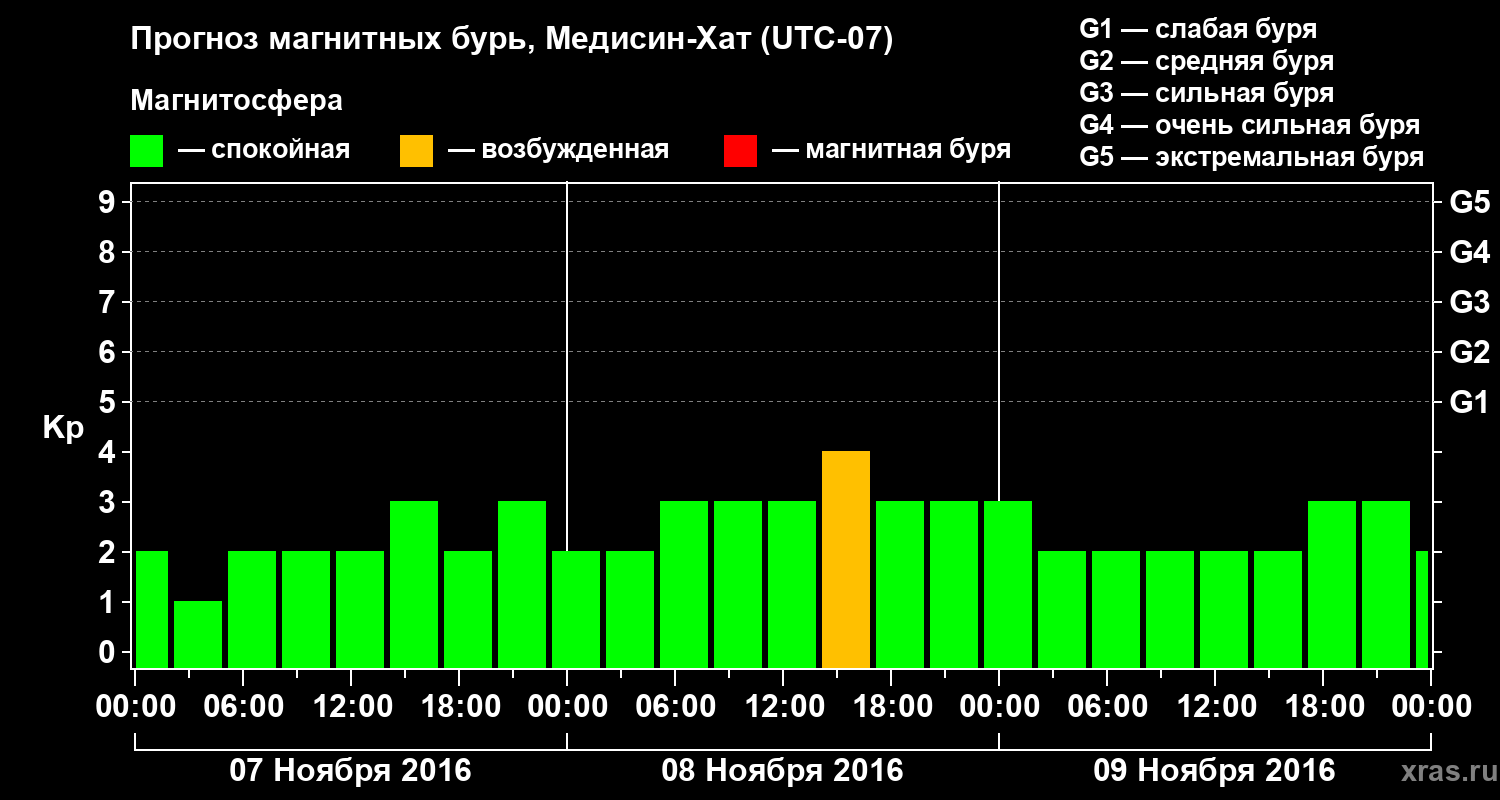 Прогноз геомагнитного индекса Kp