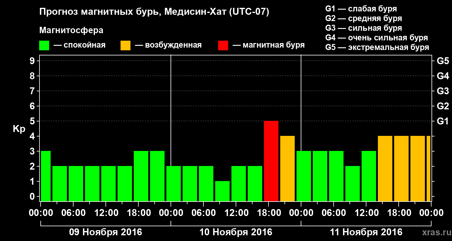 Прогноз геомагнитного индекса Kp