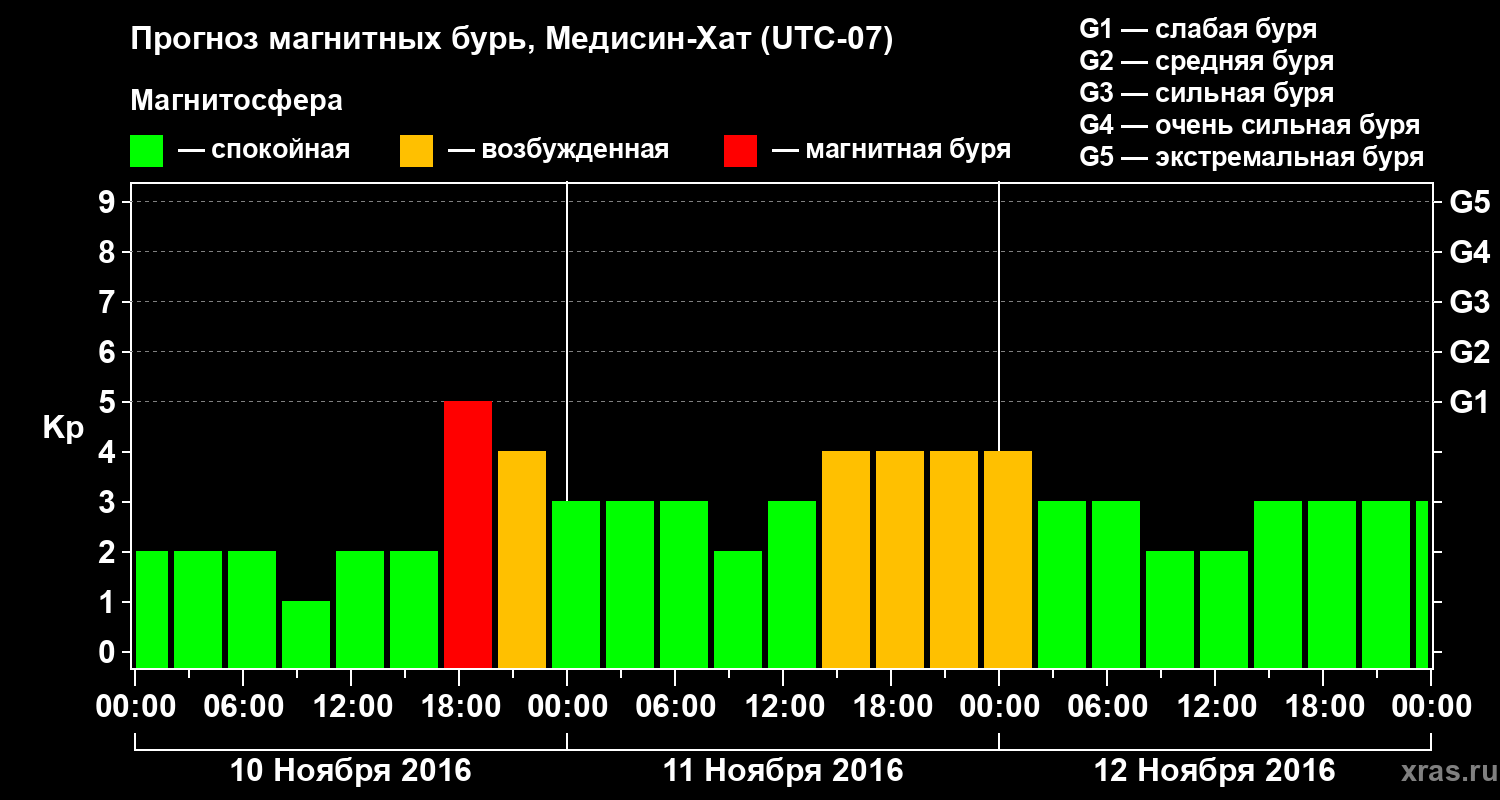Прогноз геомагнитного индекса Kp