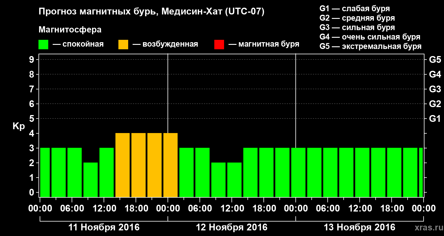 Прогноз геомагнитного индекса Kp