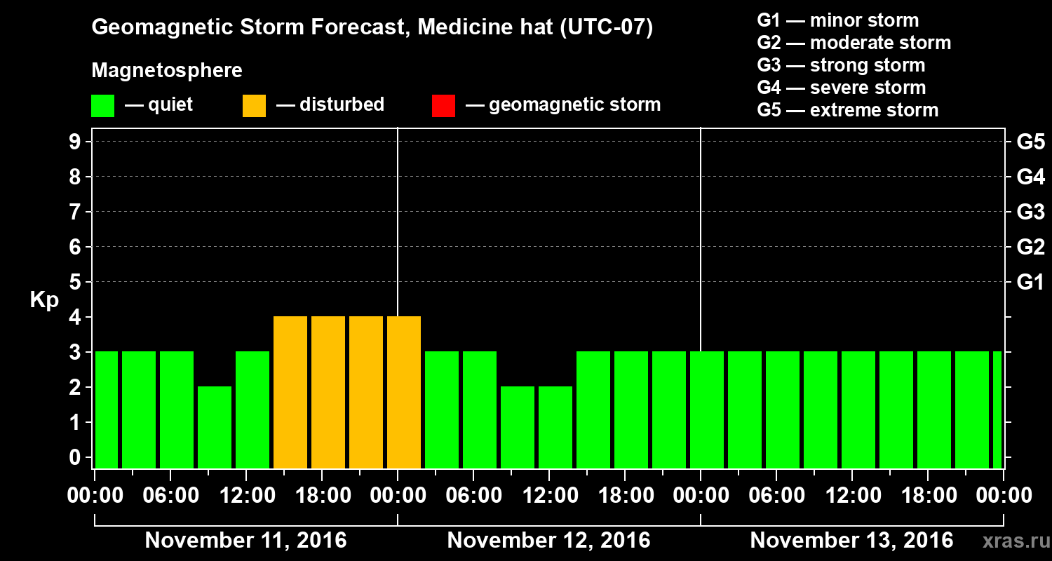 Forecast of the geomagnetic index Kp