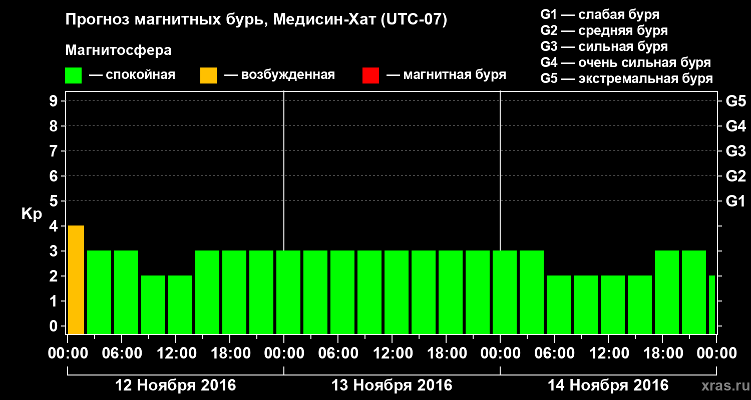 Прогноз геомагнитного индекса Kp