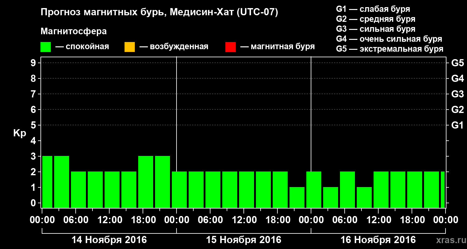 Прогноз геомагнитного индекса Kp