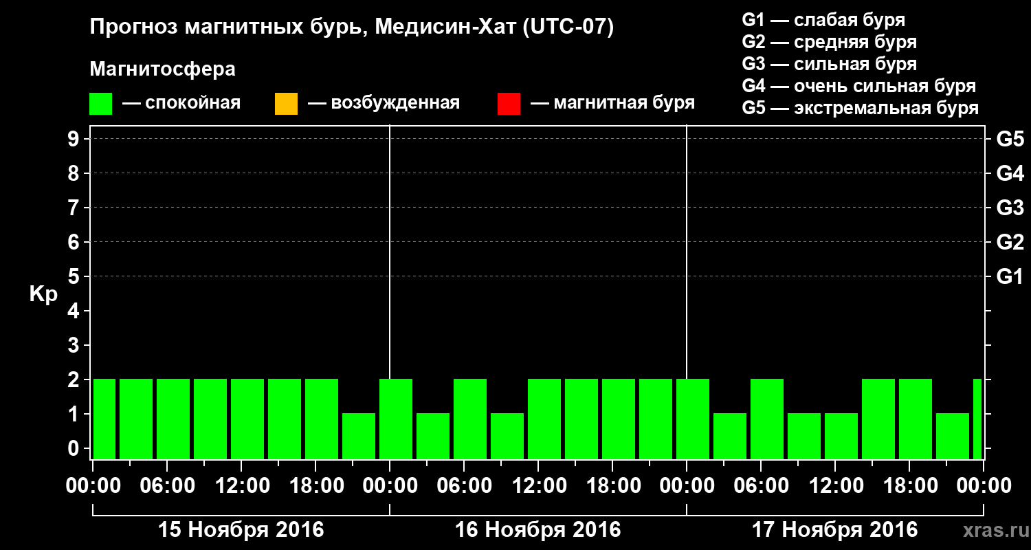 Прогноз геомагнитного индекса Kp