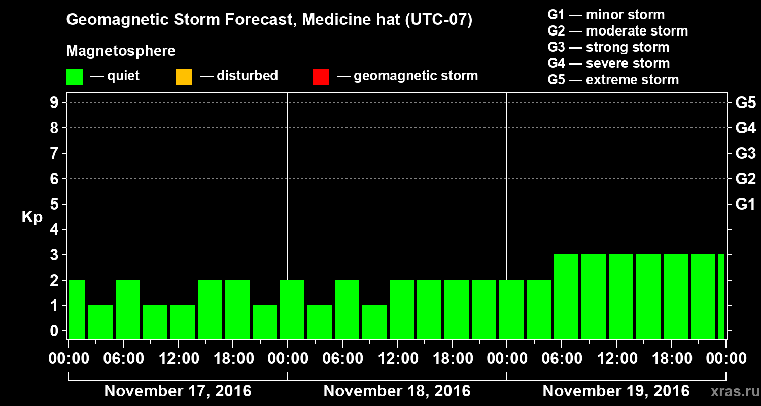 Forecast of the geomagnetic index Kp