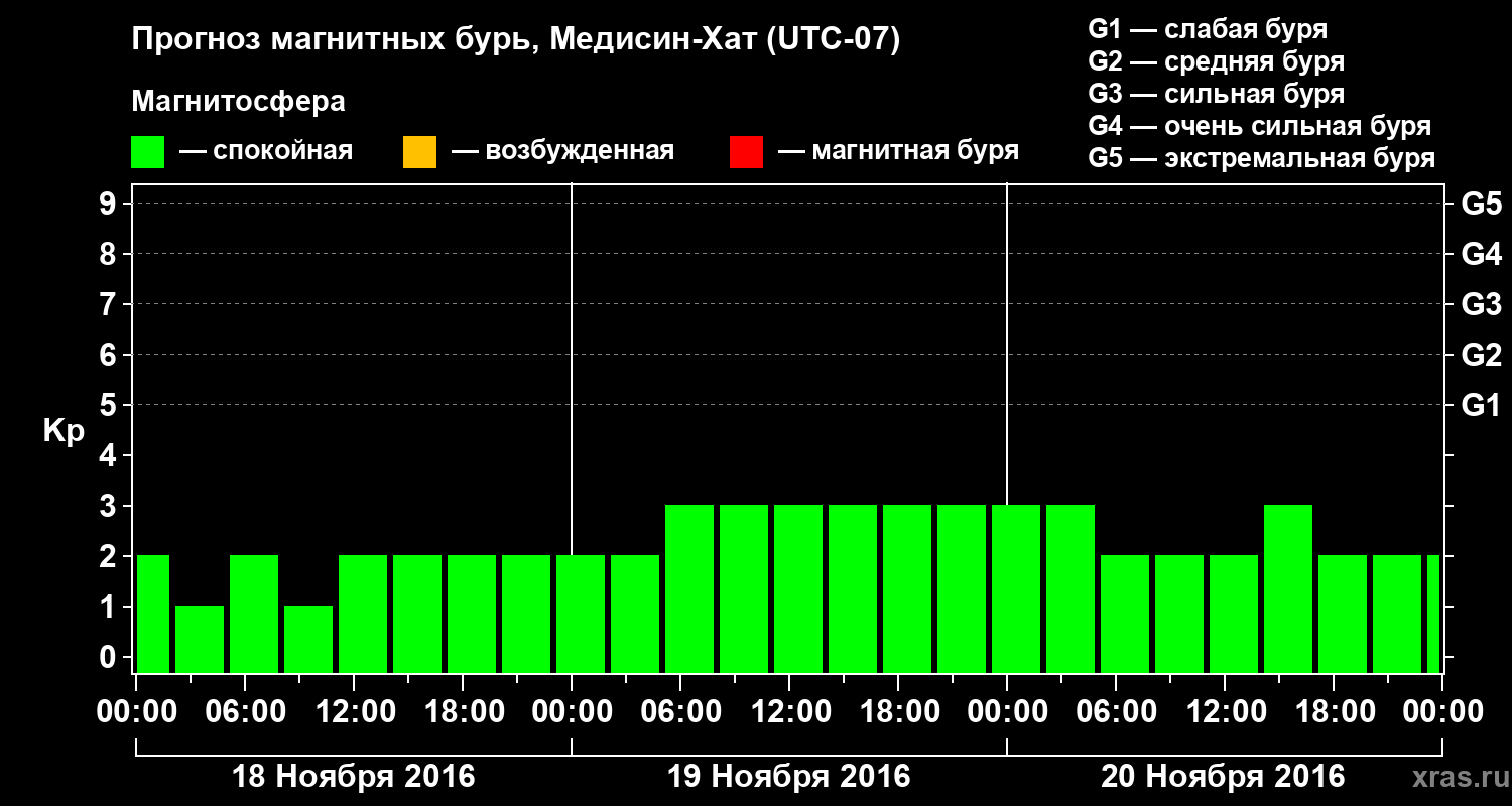 Прогноз геомагнитного индекса Kp